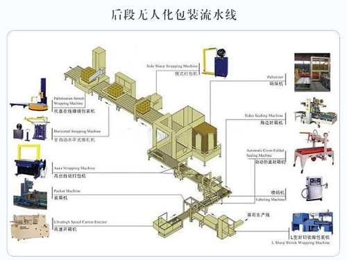 后道无人化包装流水线组合效果图